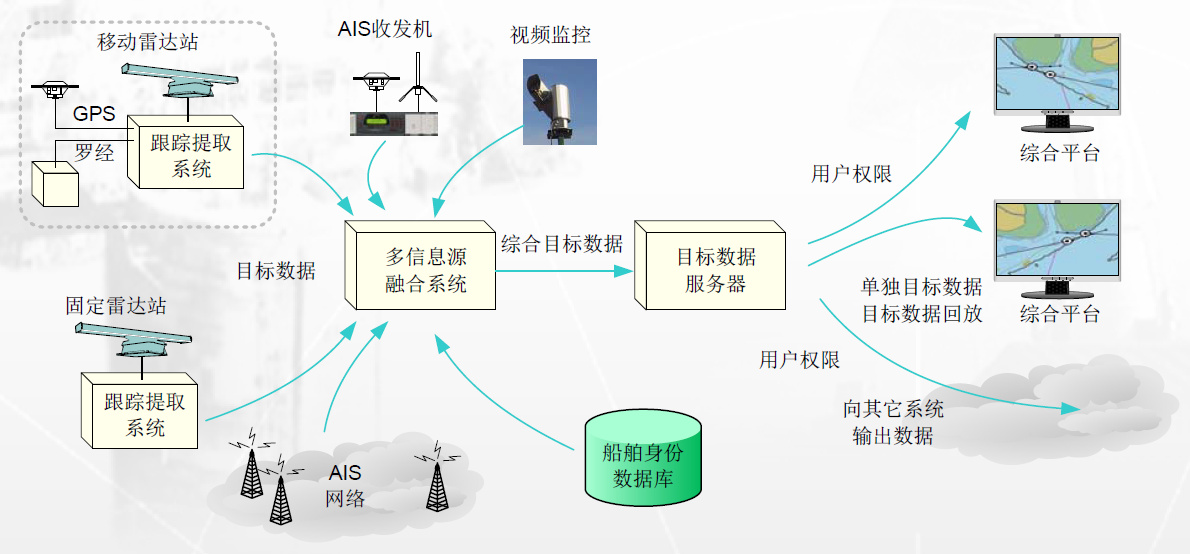 邊海防近海船舶管理全天候遠(yuǎn)距離晝夜監(jiān)測
